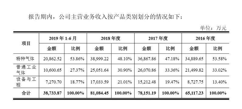 這家企業(yè)才真的牛，打破國際壟斷進入蘋果供應鏈，華特氣體上市發(fā)行