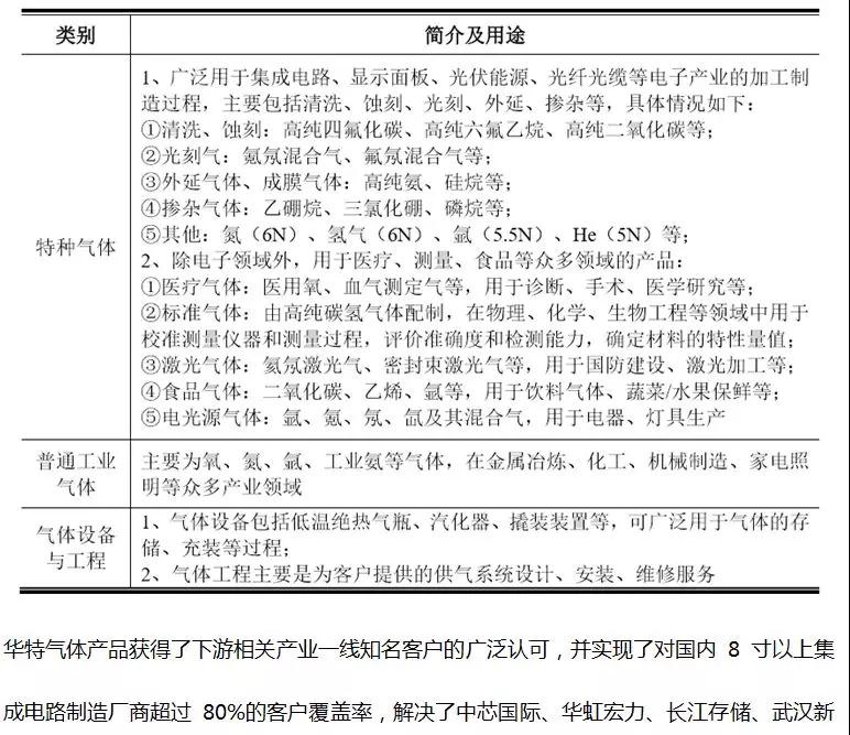 這家企業(yè)才真的牛，打破國際壟斷進入蘋果供應鏈，華特氣體上市發(fā)行