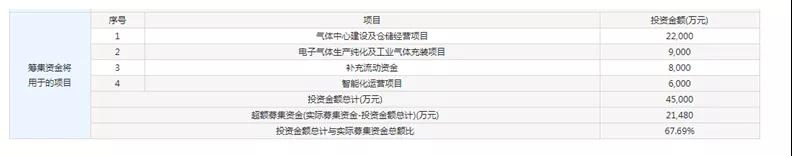 這家企業(yè)才真的牛，打破國際壟斷進入蘋果供應鏈，華特氣體上市發(fā)行