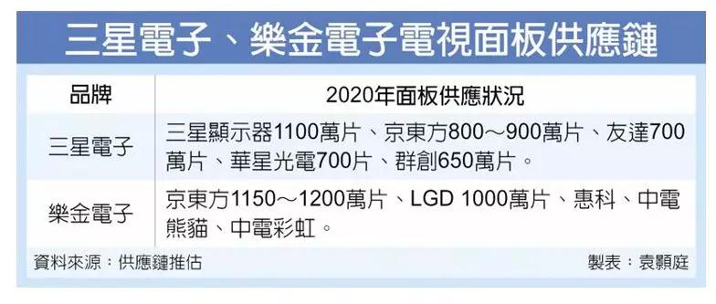 行情大逆轉(zhuǎn) 京東方明年狂吞三星、LG電視面板大單