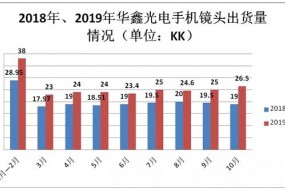 華鑫光電訂單暴增 立志進(jìn)入鏡頭第一陣營(yíng)
