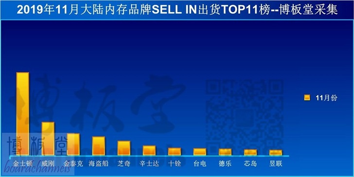 11月份內(nèi)存價格繼續(xù)下落，高端內(nèi)存出貨量增加