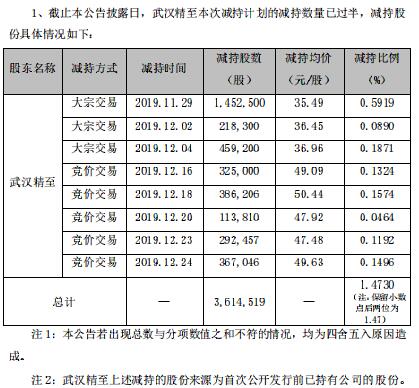 精測電子持5%以上股份股東生變：武漢精至退出