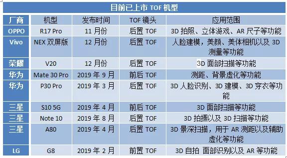 2019年TOF新機出貨約0.5億臺 預(yù)估2020年將達(dá)到1.5億臺