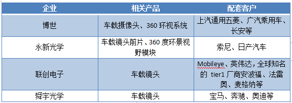 車載攝像頭：?jiǎn)诬嚺渲脭?shù)量提升 國(guó)產(chǎn)廠商從鏡頭突圍