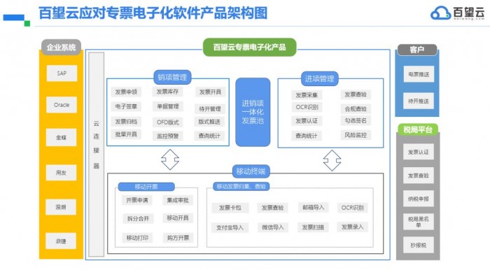 專票電子化政策解讀及全場(chǎng)景解決方案