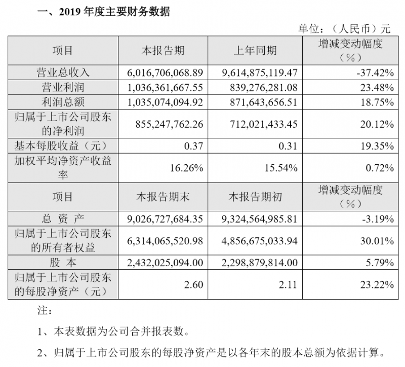 長信科技凈利增長超20%，重心重回本業(yè)鞏固核心客戶業(yè)務(wù)
