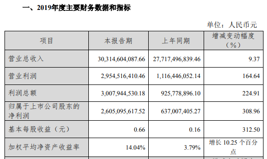 華為多家核心供應(yīng)商業(yè)績超預(yù)期 2019年營收預(yù)計8500億