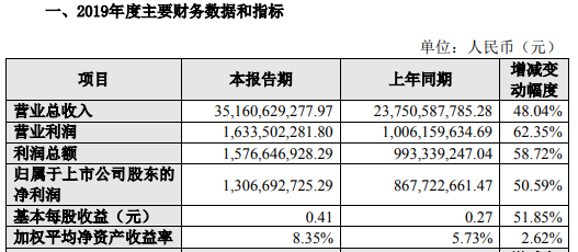 華為多家核心供應(yīng)商業(yè)績超預(yù)期 2019年營收預(yù)計8500億
