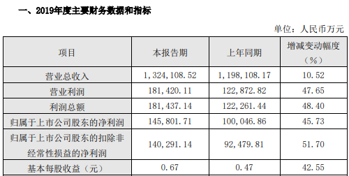華為多家核心供應(yīng)商業(yè)績超預(yù)期 2019年營收預(yù)計8500億