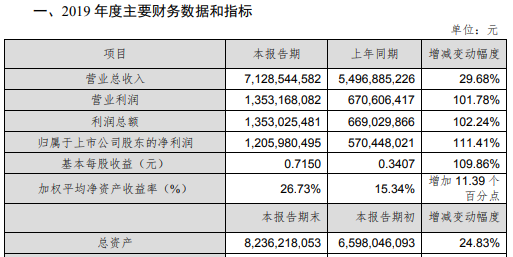 華為多家核心供應(yīng)商業(yè)績超預(yù)期 2019年營收預(yù)計8500億