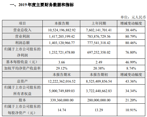 華為多家核心供應(yīng)商業(yè)績超預(yù)期 2019年營收預(yù)計8500億