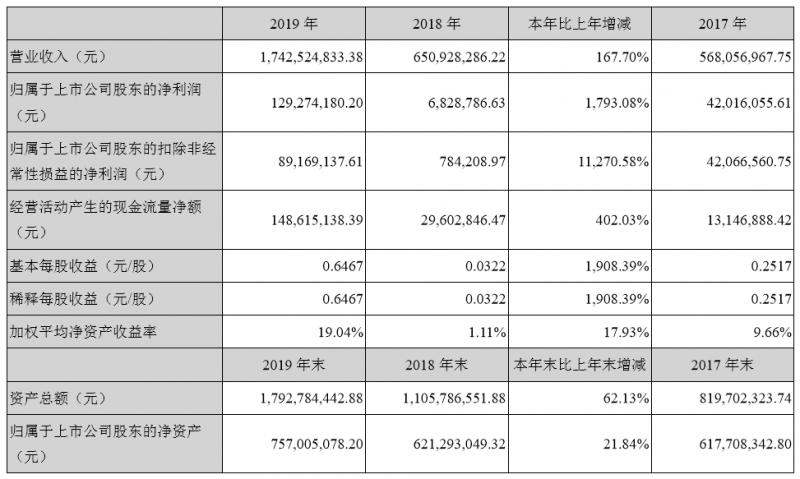 4000萬(wàn)片3D復(fù)合仿玻璃塑料蓋板發(fā)威，量?jī)r(jià)齊升智能力利潤(rùn)增長(zhǎng)18倍