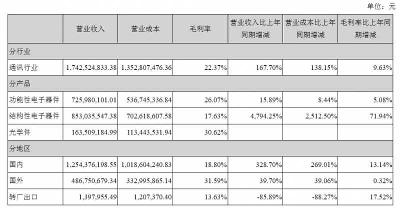 4000萬(wàn)片3D復(fù)合仿玻璃塑料蓋板發(fā)威，量?jī)r(jià)齊升智能力利潤(rùn)增長(zhǎng)18倍