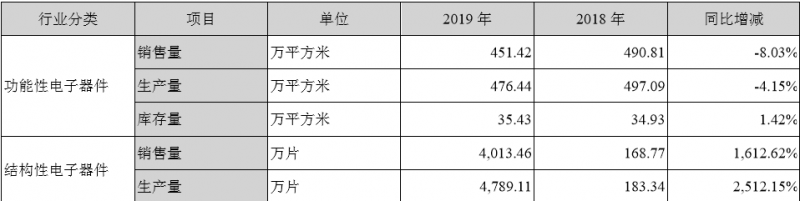 4000萬(wàn)片3D復(fù)合仿玻璃塑料蓋板發(fā)威，量?jī)r(jià)齊升智能力利潤(rùn)增長(zhǎng)18倍