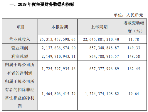 傳音控股2019凈利潤增幅超過150% 新機(jī)顯示屏/攝像頭供應(yīng)商曝光