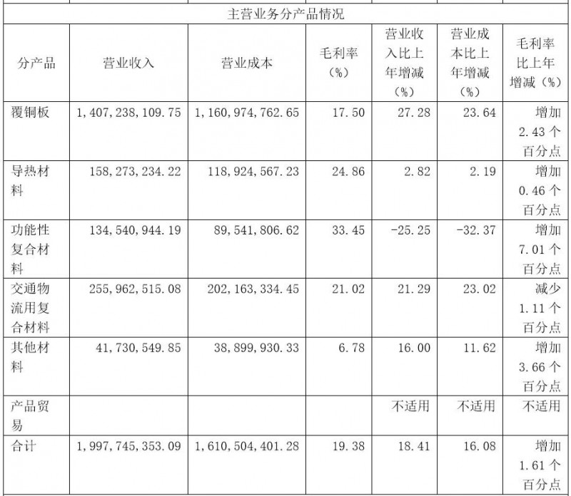高階覆銅板漲價，華正新材逆市利潤漲五成