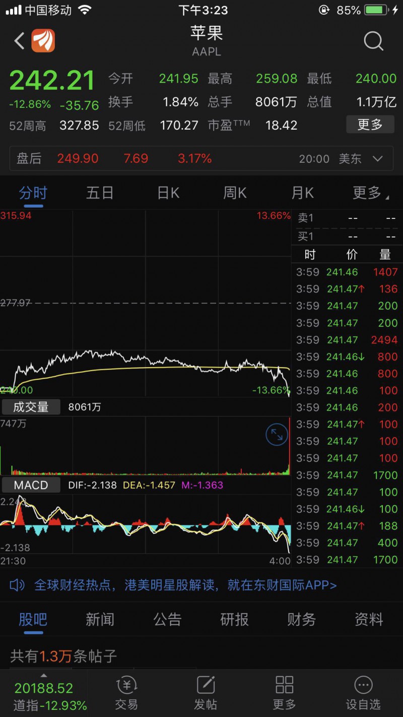 美股兩周三次熔斷 蘋(píng)果的萬(wàn)億市值再也經(jīng)不起折騰了