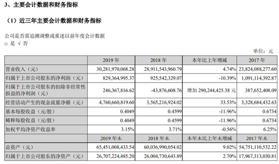 深天馬A去年實(shí)現凈利潤8.29億元 同比減少10.39%