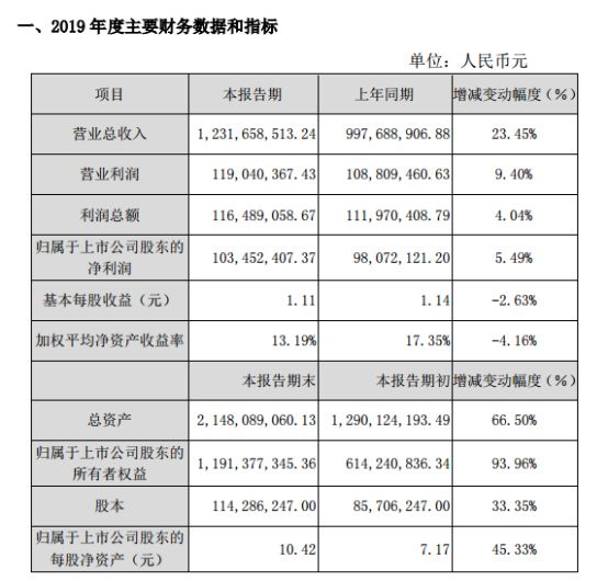 5家安防攝像頭上市企業(yè)業(yè)績出爐