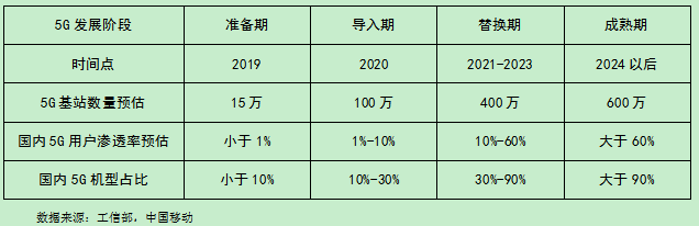 5G基站領(lǐng)域爆發(fā)，產(chǎn)業(yè)鏈將成最大受益方
