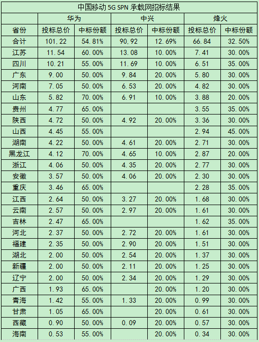 5G基站領(lǐng)域爆發(fā)，產(chǎn)業(yè)鏈將成最大受益方