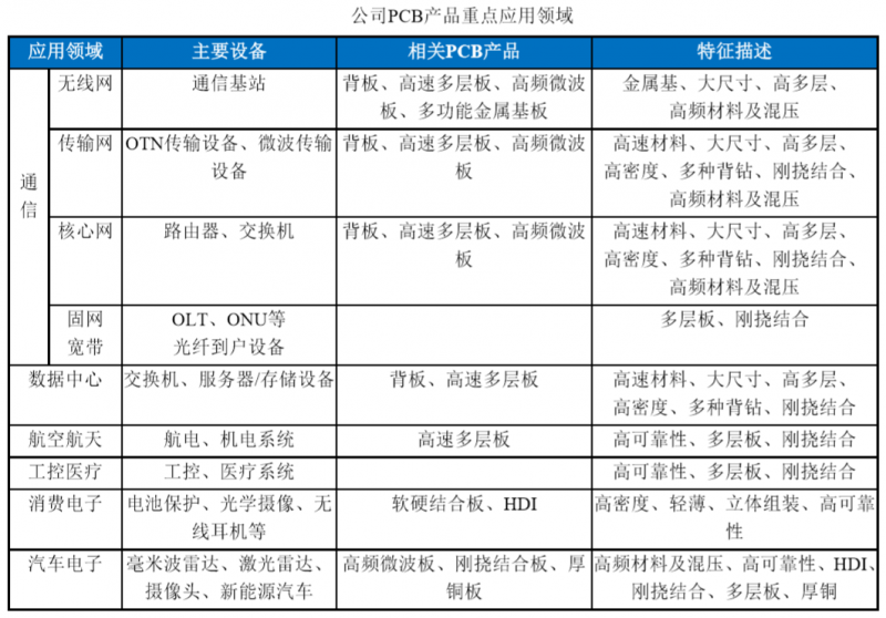 三年?duì)I收增長(zhǎng)一倍，利潤(rùn)增長(zhǎng)三倍，深南電路兇猛擴(kuò)張