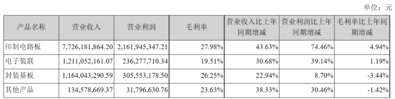 三年?duì)I收增長(zhǎng)一倍，利潤(rùn)增長(zhǎng)三倍，深南電路兇猛擴(kuò)張