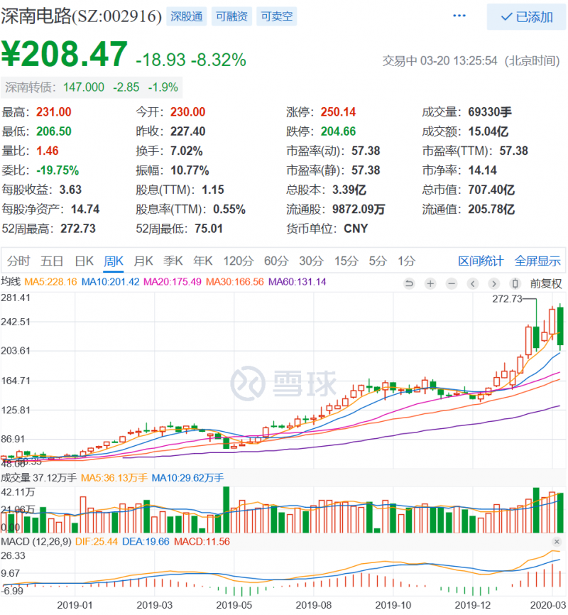 三年?duì)I收增長(zhǎng)一倍，利潤(rùn)增長(zhǎng)三倍，深南電路兇猛擴(kuò)張