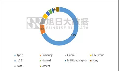2019年Q4全球TWS品牌出貨4491.8萬(wàn)部，同比增長(zhǎng)297%