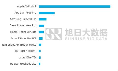 2019年Q4全球TWS品牌出貨4491.8萬(wàn)部，同比增長(zhǎng)297%