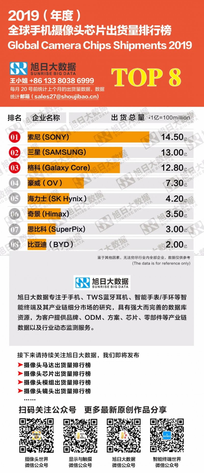 2019(年度)全球手機攝像頭芯片出貨量排行榜