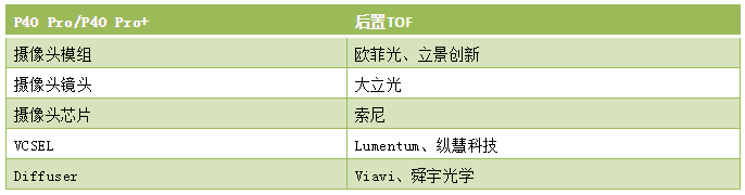 華為P40系列昨日全球發(fā)布 攝像頭詳細(xì)供應(yīng)商大曝光
