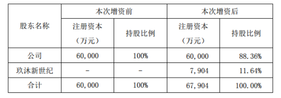 聯(lián)創(chuàng )電子全資子公司聯(lián)益光學(xué)增資擴股 引入投資者玖沐新世紀