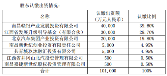 聯(lián)創(chuàng )電子全資子公司聯(lián)益光學(xué)增資擴股 引入投資者玖沐新世紀