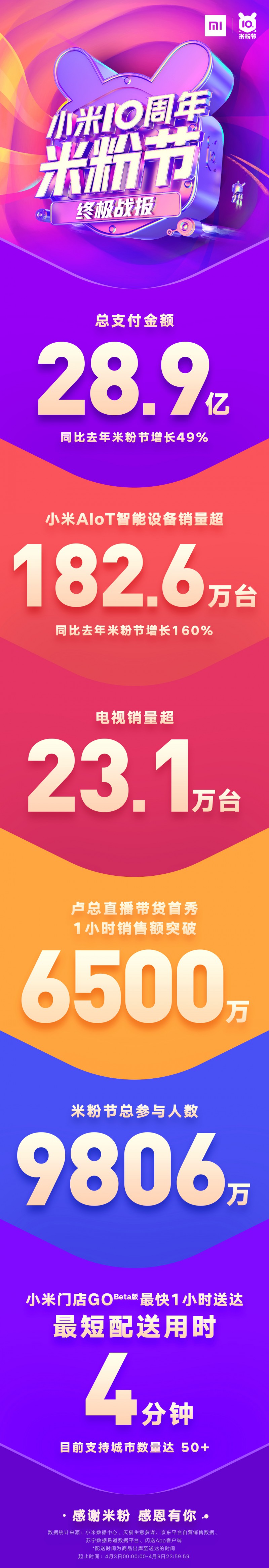 同比增長(cháng)49%，小米10周年米粉節總支付金額28.9億完美收官
