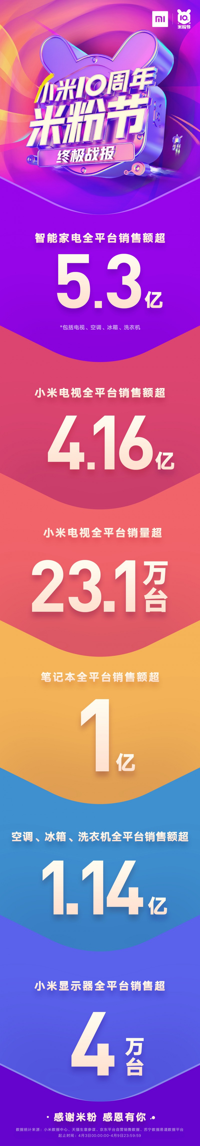 同比增長(cháng)49%，小米10周年米粉節總支付金額28.9億完美收官