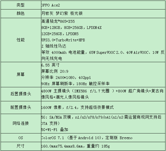 OPPO Ace2正式發(fā)布：65W+40W最快充電組合 成就高性能5G手機(jī)