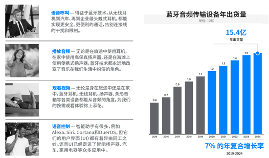藍(lán)牙技術(shù)聯(lián)盟發(fā)布報(bào)告 揭示未來(lái)五年藍(lán)牙技術(shù)及市場(chǎng)趨勢(shì)