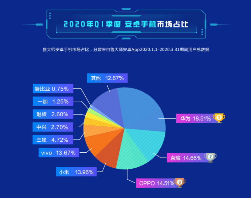 第一季度Android手機(jī)市場(chǎng)占比數(shù)據(jù)出爐，華為榮耀一舉拿下33%份額