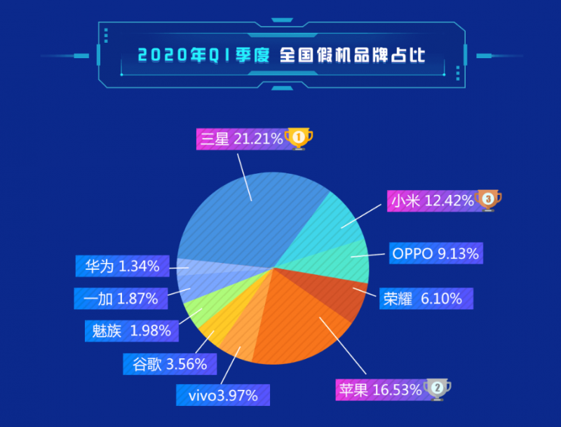 第一季度Android手機(jī)市場(chǎng)占比數(shù)據(jù)出爐，華為榮耀一舉拿下33%份額