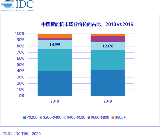 iPhone SE成為疫情下智能手機(jī)中端市場(chǎng)新軍