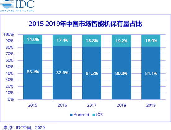 iPhone SE成為疫情下智能手機(jī)中端市場(chǎng)新軍