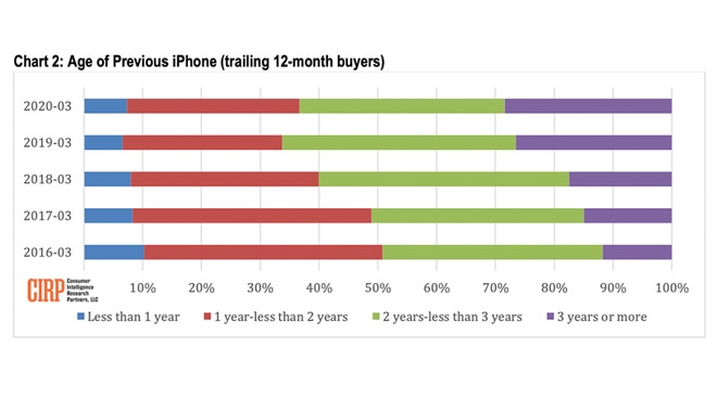 暴降千元后:iPhone 11成蘋果最暢銷機型 但果粉換新速度嚴重放緩