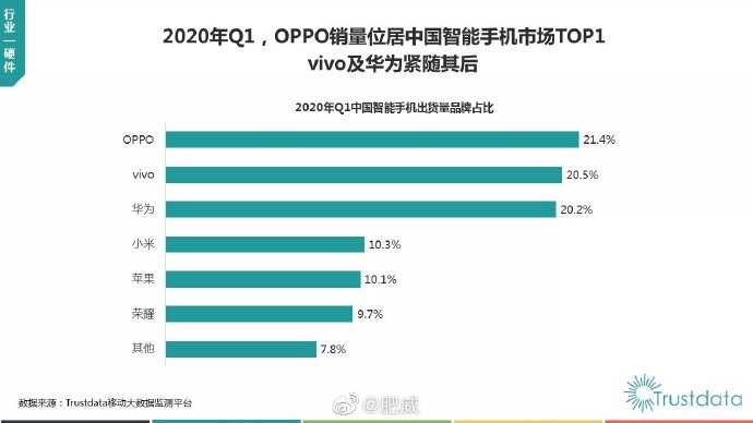 國(guó)內(nèi)最新手機(jī)銷(xiāo)量排名出爐:OPPO超越華米V勇奪第一