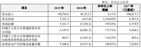 曾兩年被罰超百億的中興通訊，如今過得怎樣了？