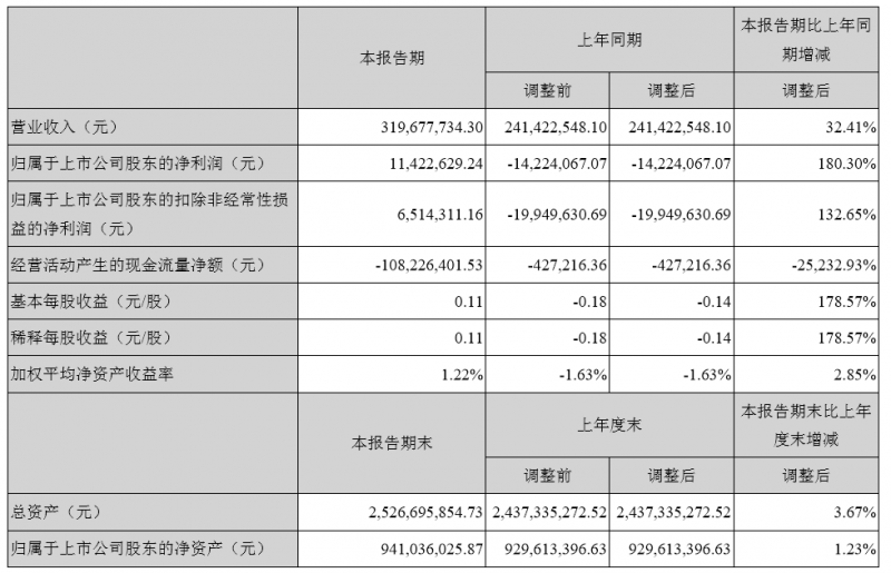國產替代加速，三利譜合肥產能出來了，業(yè)績飛漲