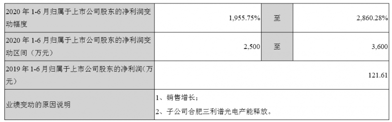 國產替代加速，三利譜合肥產能出來了，業(yè)績飛漲
