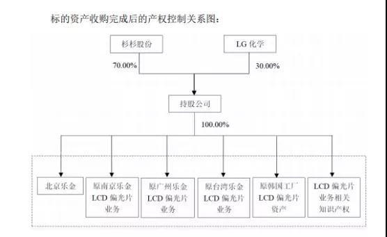 豪擲54億元，杉杉股份收購LG化學(xué)70%股權(quán)布局LCD 偏光片市場