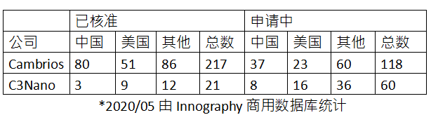 C3Nano納米銀中國專利被無效 納米銀專利技術(shù)價值備受市場關(guān)注